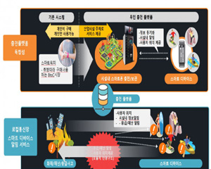 스마트폰 충전기 통해 스마트워치로  반경 10㎞ 이내 정보 수신해